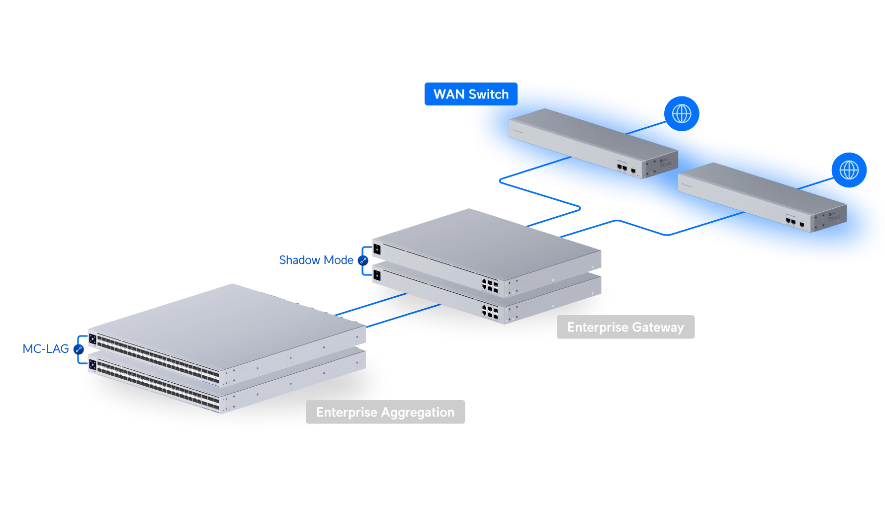 UniFi WAN Switch Bild 10
