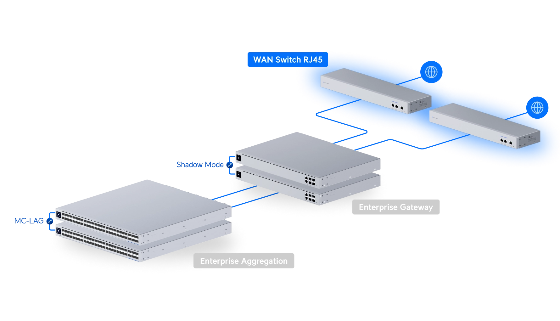 UniFi USW-WAN-RJ45 10GbE WAN Switch für Shadow Mode HA, 2x Uplink, 2x AC, GbE Mgmt Bild 10